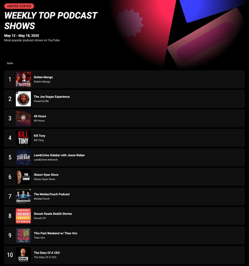 YouTube podcast rankings for May 12-18, 2025