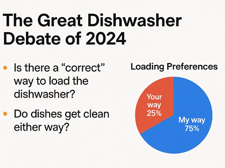 PowerPoint slide that says "The Great Dishwasher Debate of 2024" at the top with a pie chart that says "Loading preferences: Your way 25%, My way 75%" and has the questions "Is there a correct way to load the dishwasher?" and "Do dishes get clean either way?" on the side.