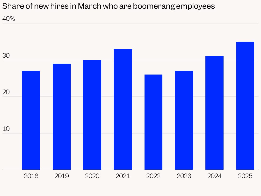 Share of new hires in March who are boomerang employees.