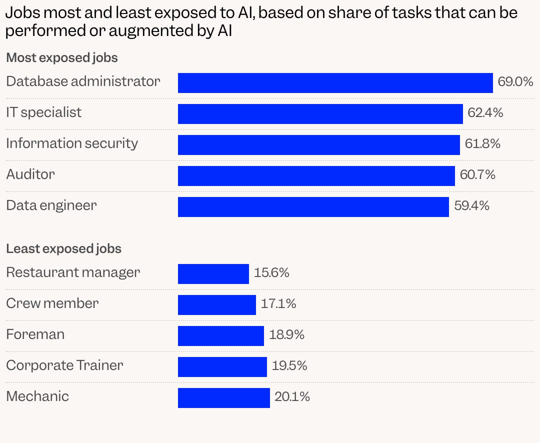 Jobs most and least exposed to AI, based on share of tasks that can be performed or augmented by AI.