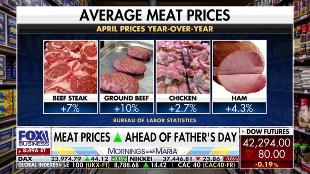 Graph showing April's year-over-year average meat price increases: beef steak (+7%), ground beef (+10%), chicken (+2.7%), and ham (+4.3%).