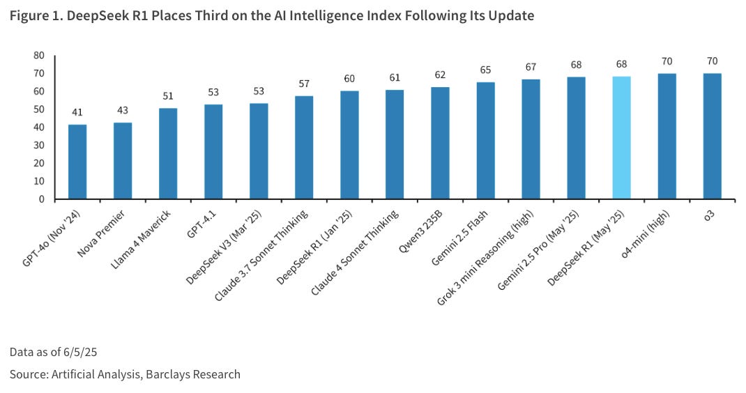 A chart showing the performance of various AI models