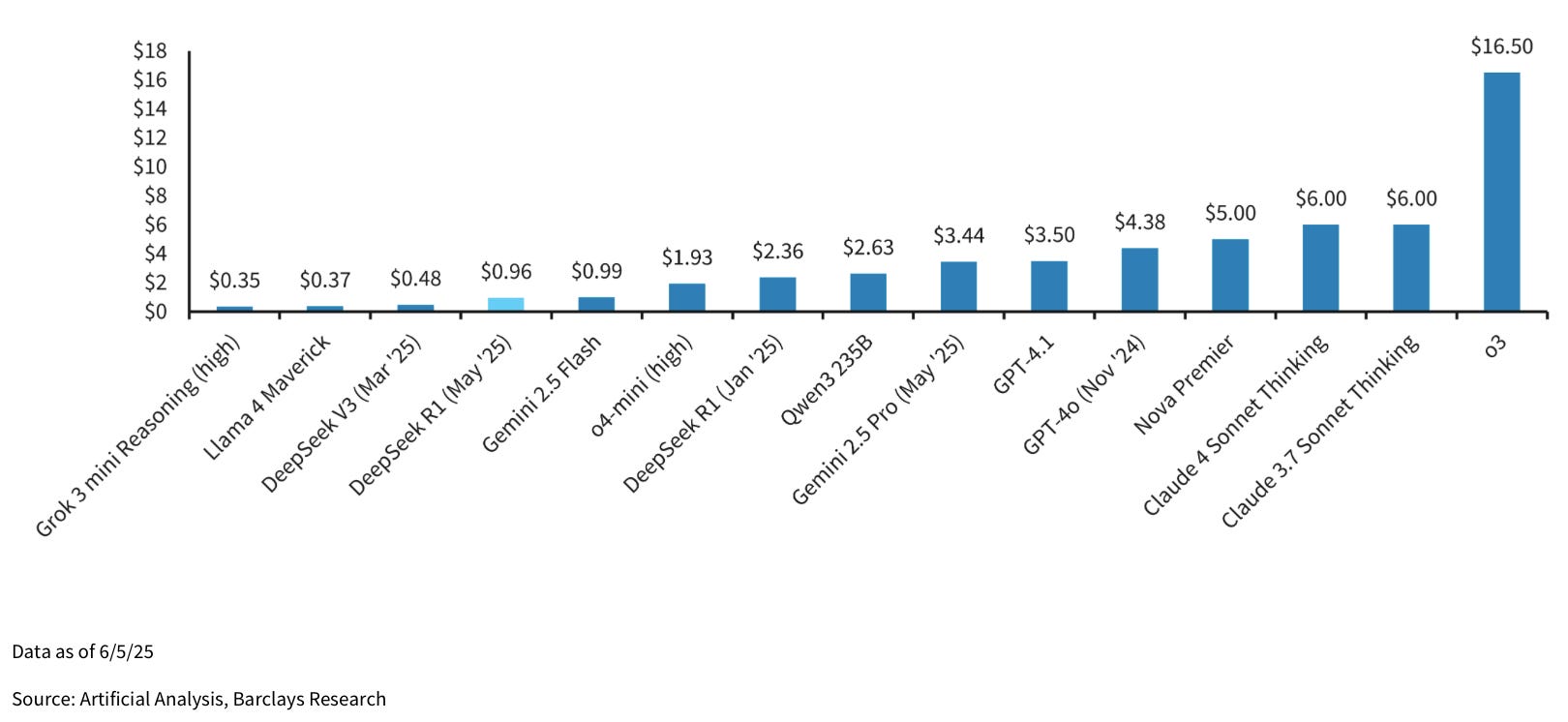 A chart showing the cost of various AI models, based on US dollars per million tokens.