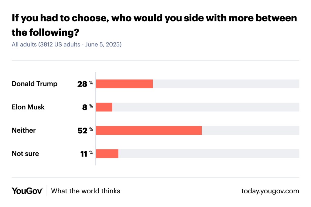 Poll results showing public opinion on siding with Donald Trump or Elon Musk.