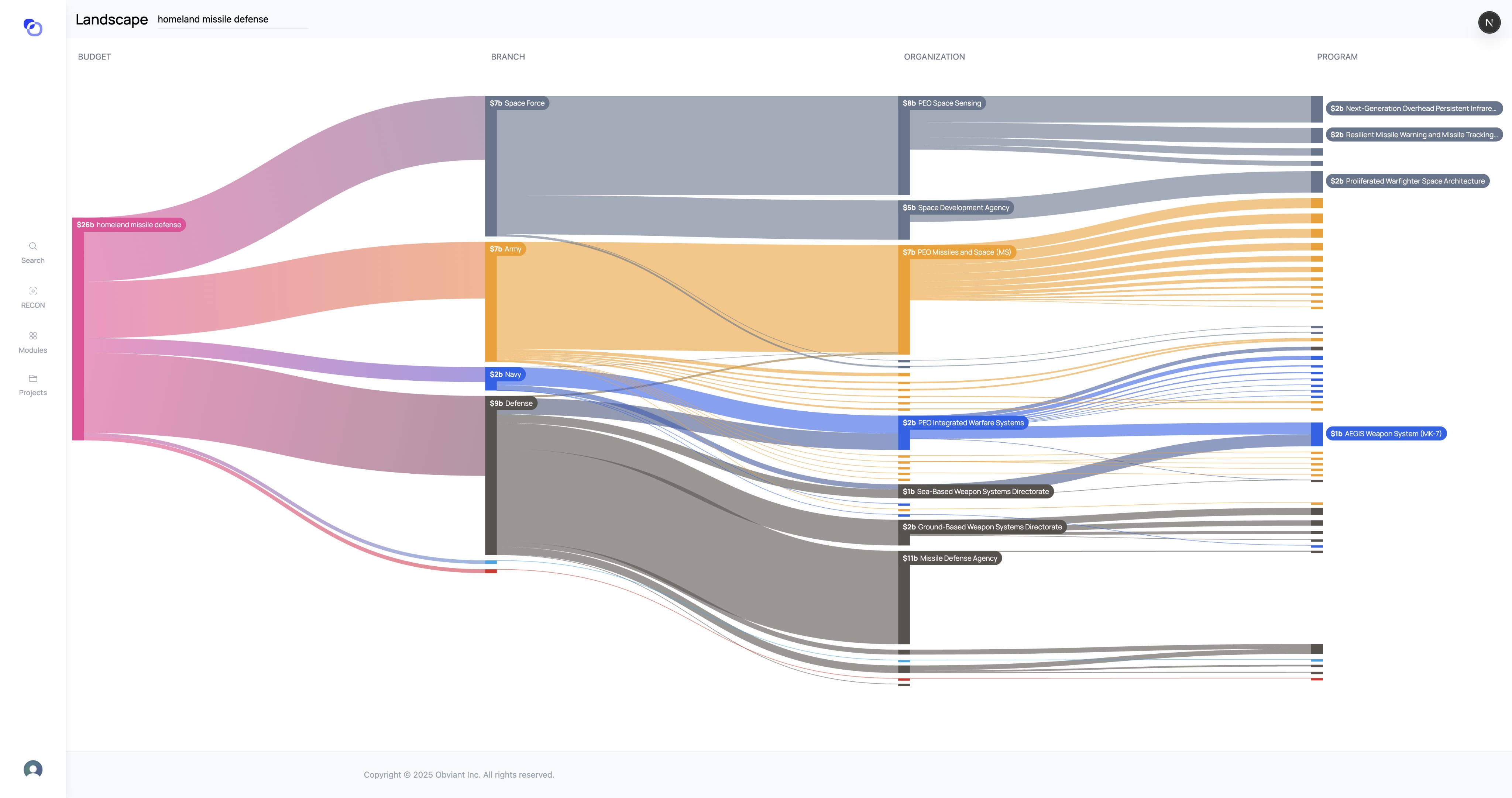 A screenshot of a webpage showing a horizontal breakdown of the US military's budget for homeland missile defense.