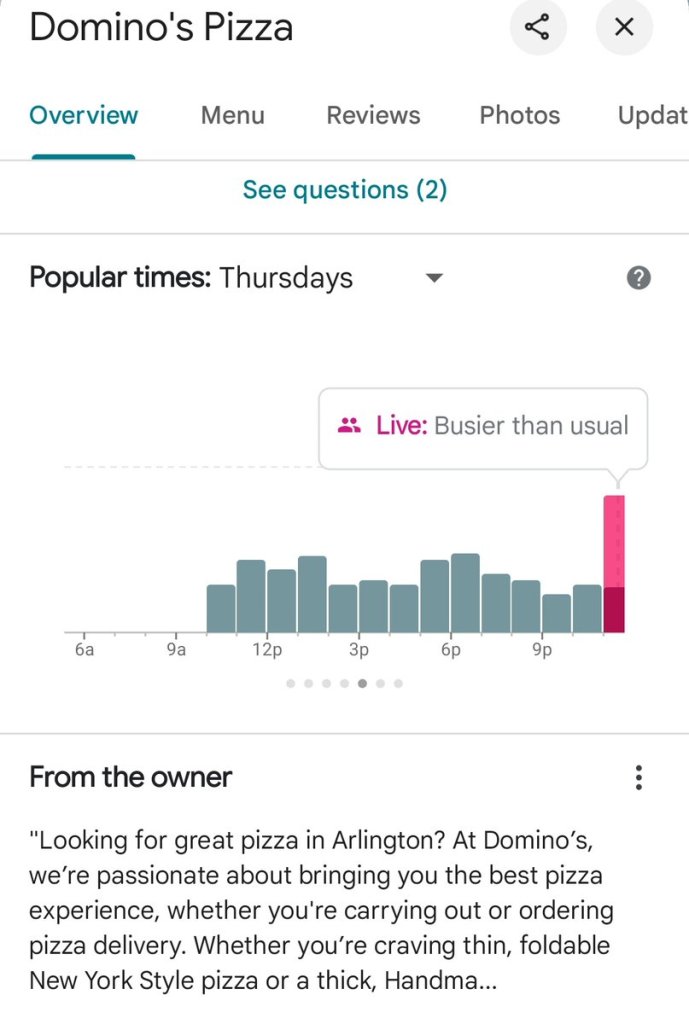 Graph showing Domino's Pizza busiest times on Thursdays.