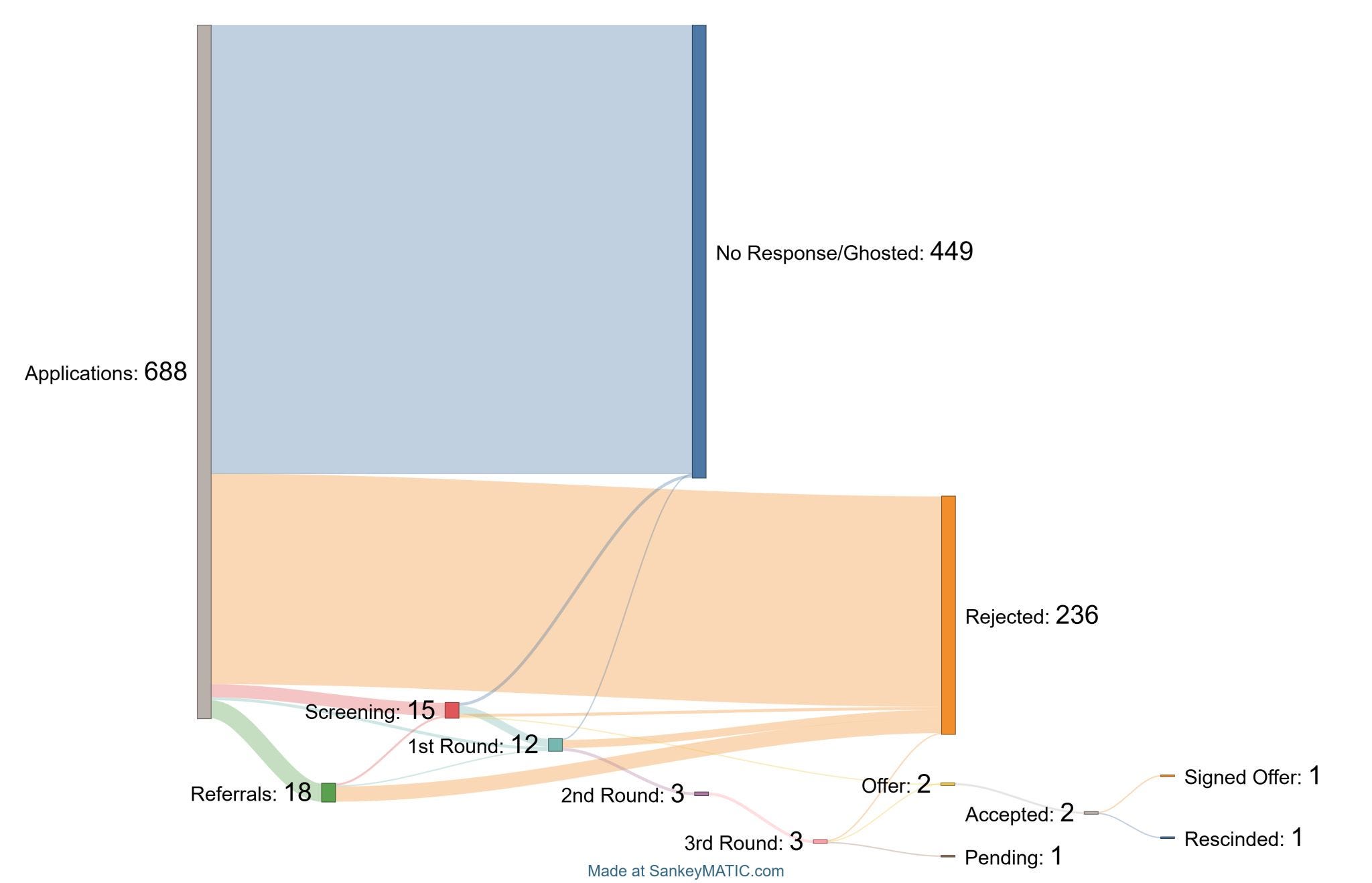A Sankey diagram of Royal Siu's job search process