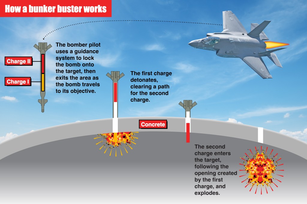 Illustration showing how a bunker buster bomb works.