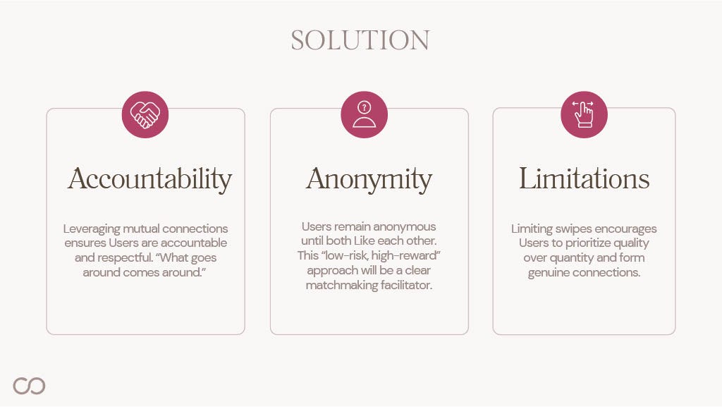 SOLUTION
Accountability
Leveraging mutual connections ensures users are accountable and respectful. "What goes around comes around."
Anonymity
Users remain anonymous until both like each other. This "low-risk, high-reward" approach will be a clear matchmaking facilitator.
Limitations
Limiting swipes encourages users to prioritize quality over quantity and form genuine connections.