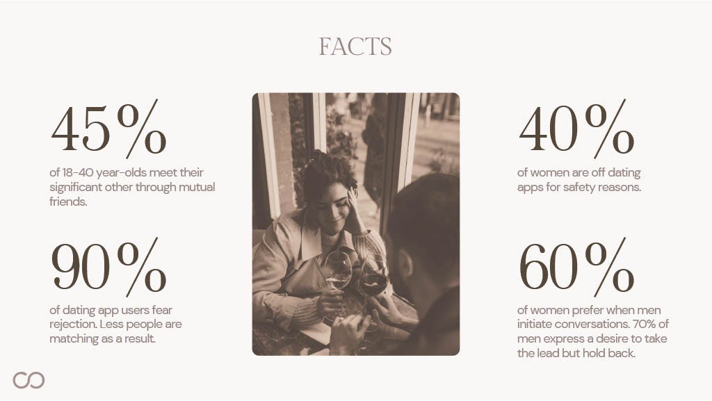 Facts
45% of 18—40 year-olds meet their significant other through mutual friends.
90% of dating app users fear rejection. Less people are matching as a result.
40% of women are off dating apps for safety reasons.
60% of women prefer when men initiate conversations.
70% of men express a desire to take the lead but hold back.