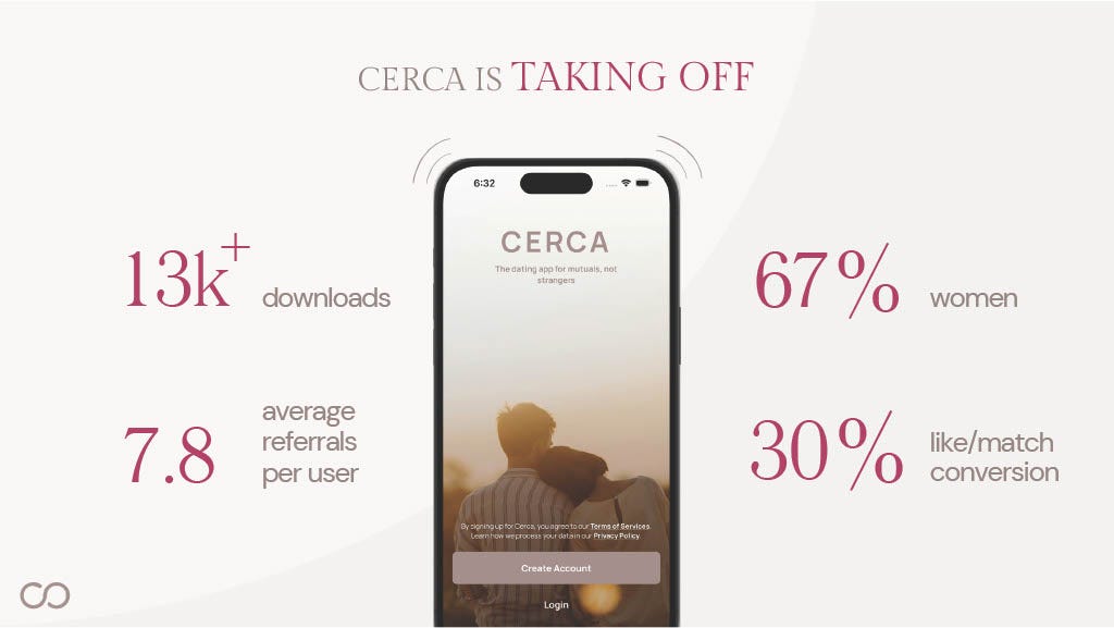 CERCA IS TAKING OFF
13k+ downloads
7.8 average referrals per user
67% women
30% like/match conversion