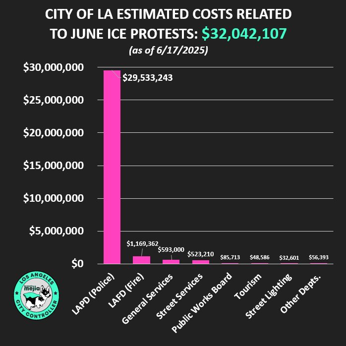Bar graph showing costs of June ICE protests in Los Angeles: $32,042,107.  LAPD costs were $29,533,243.