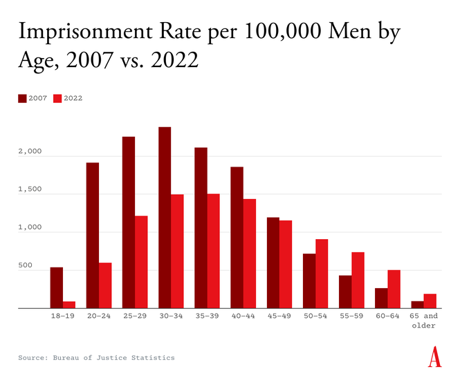 Chart showing Imprisonment rate per 100-000 men by age in 2007 vs in 2022