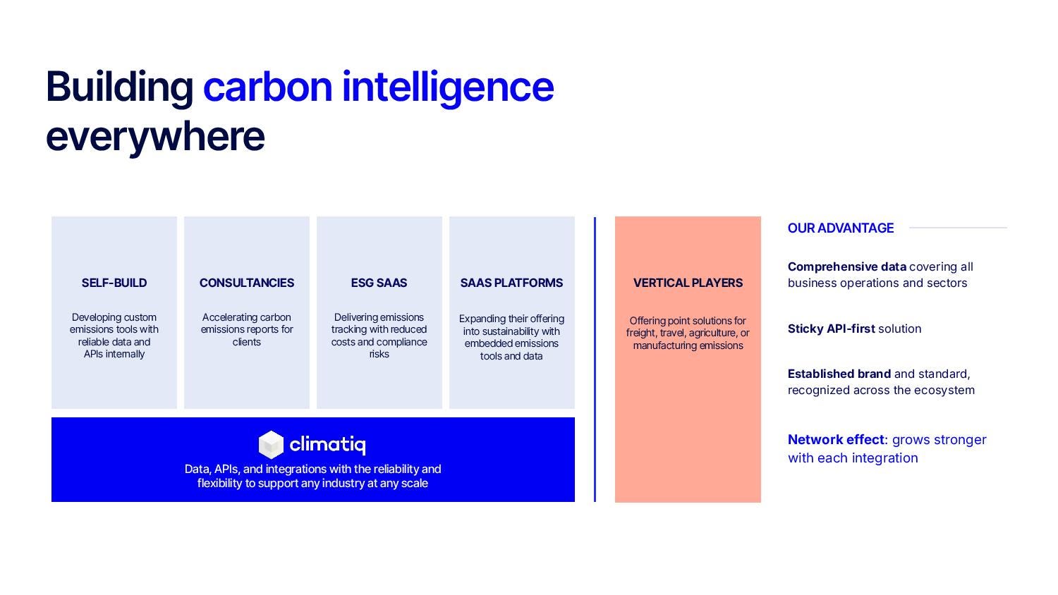 Climatiq Series A