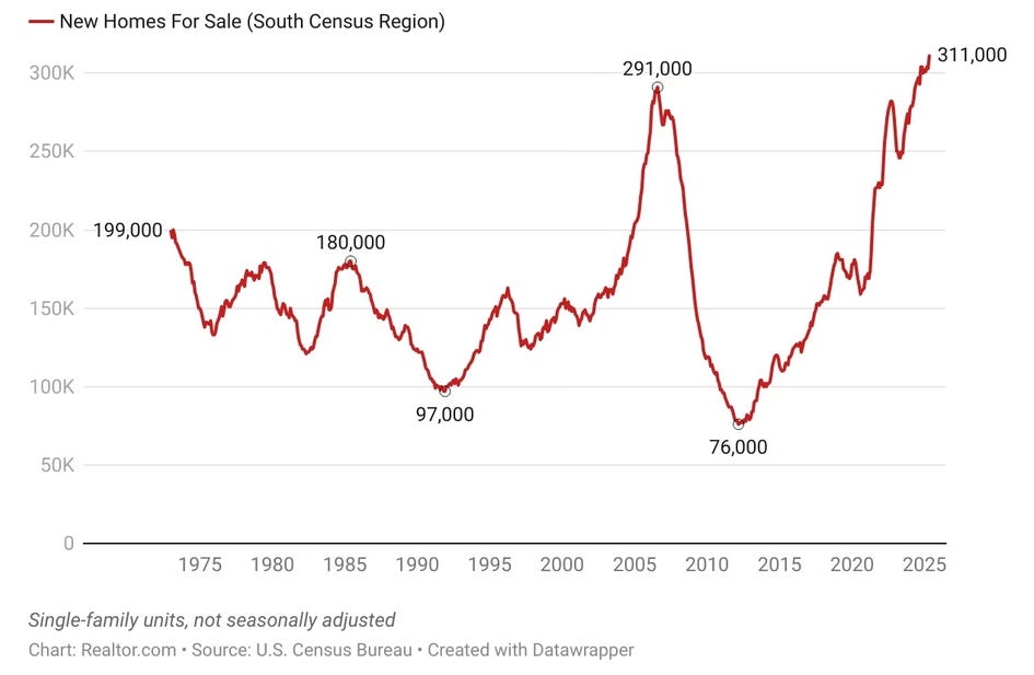 New homes for sale in the South