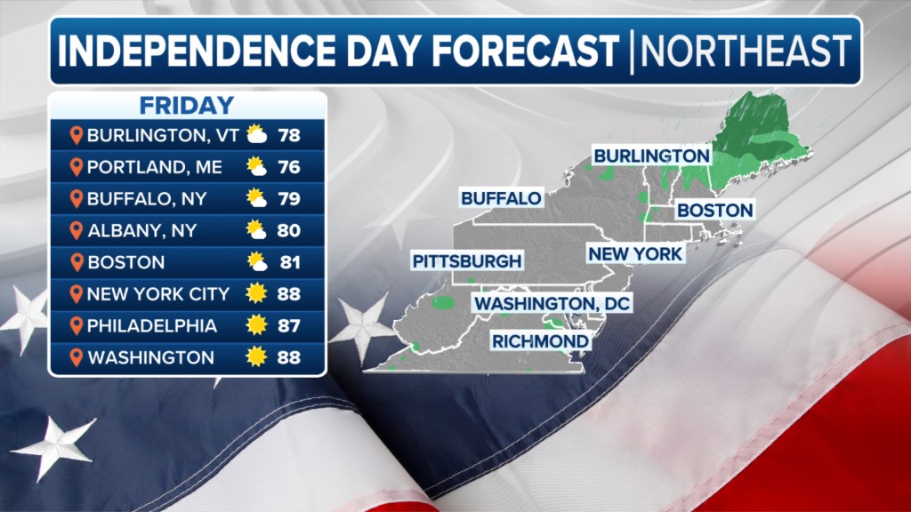 Northeast US Independence Day weather forecast with high temperatures.