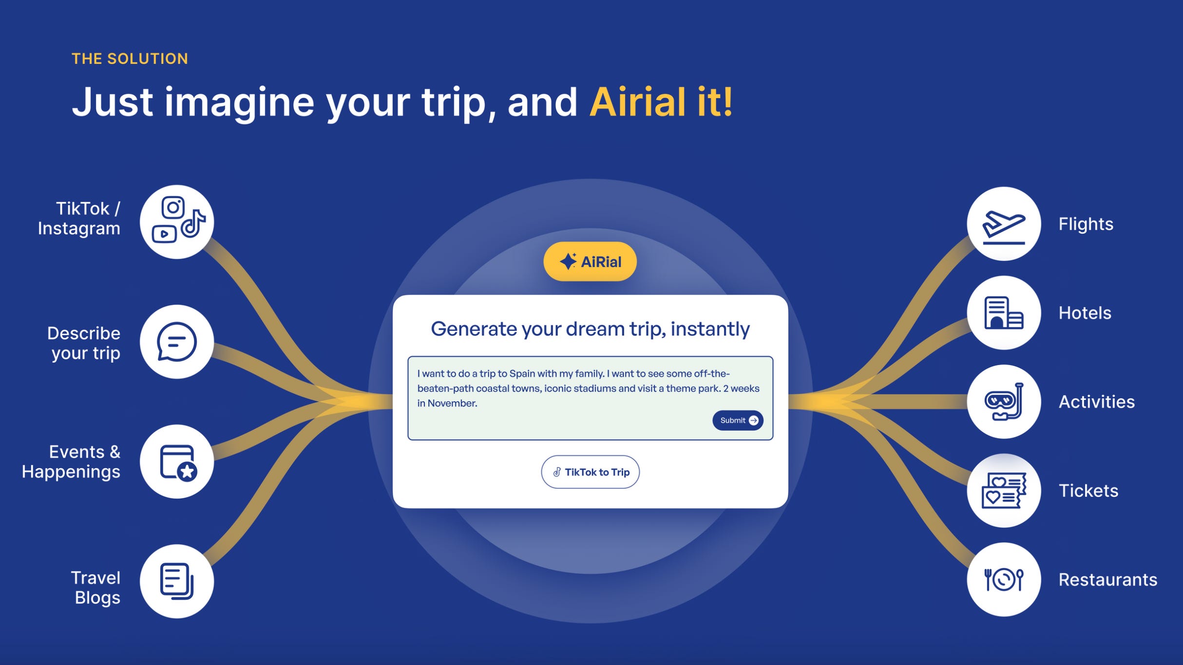 "Just imagine your trip, and Airial it!"
