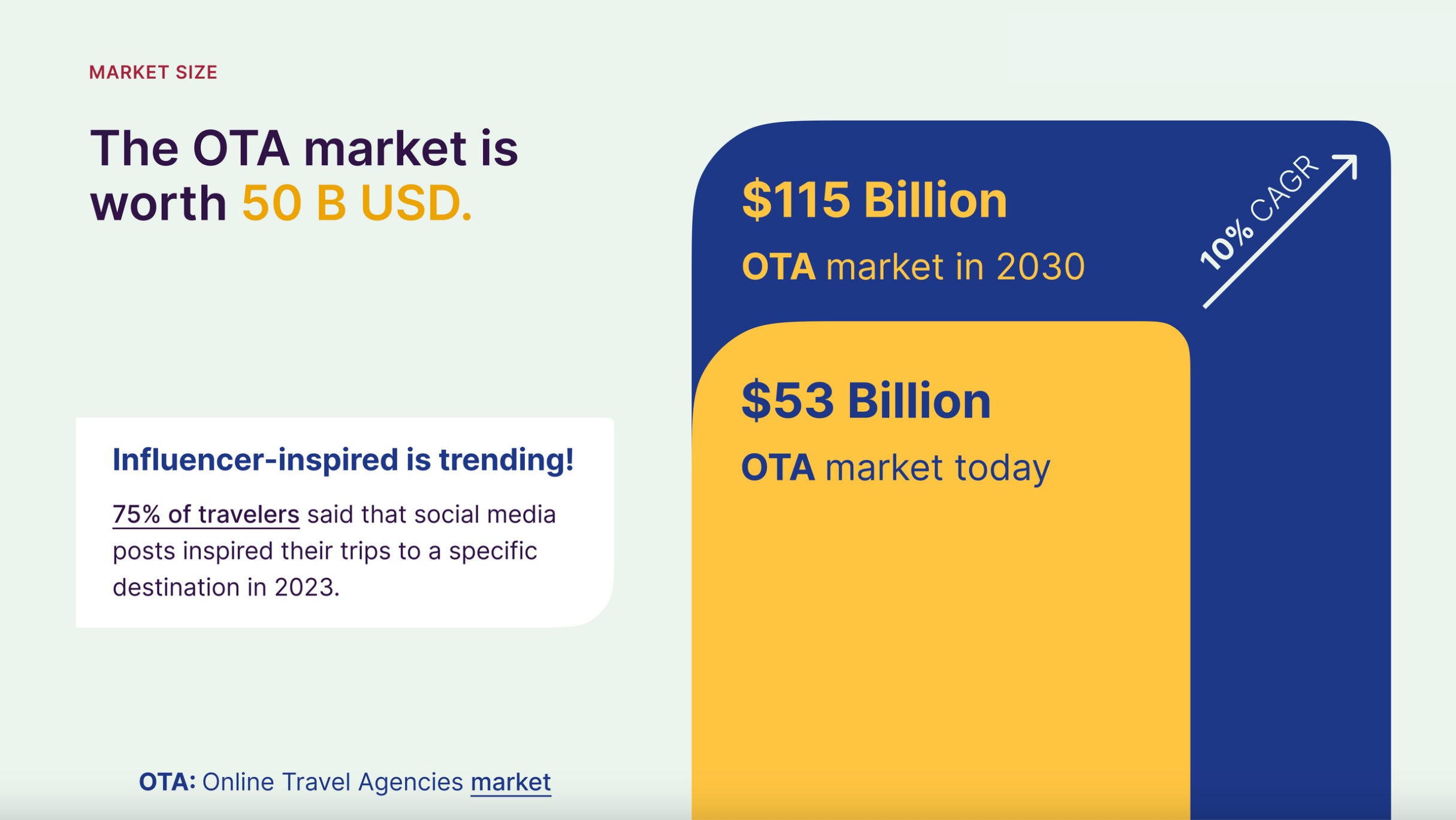 "The OTA market is worth $50 billion USD."