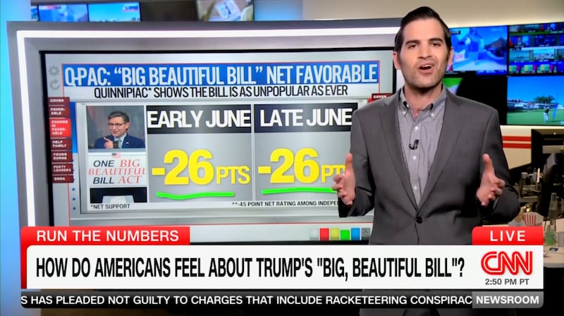 CNN data guru Harry Enten stands to the right of a screen showing identical results of polls by Quinnipiac University at the beginning and end of June 2025.