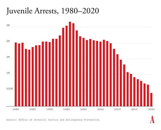 Chart showing Juvenile arrests, 1980–2020