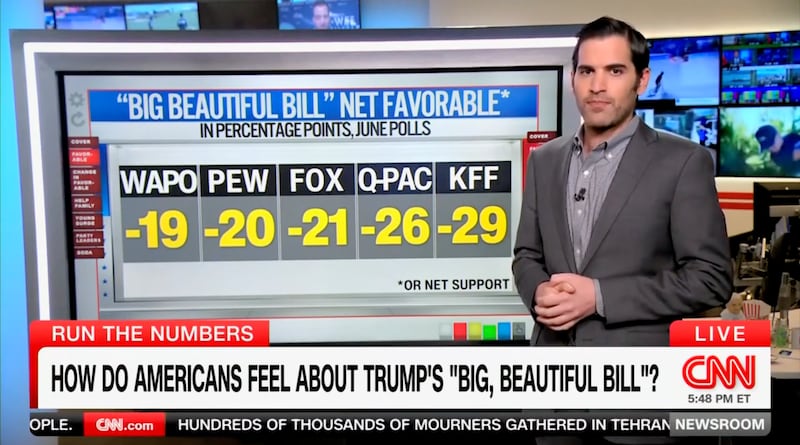 CNN data guru Harry Enten stands left of screen with a set of approval ratings to the right of him showing a dim public view of President Trump's spending proposals.