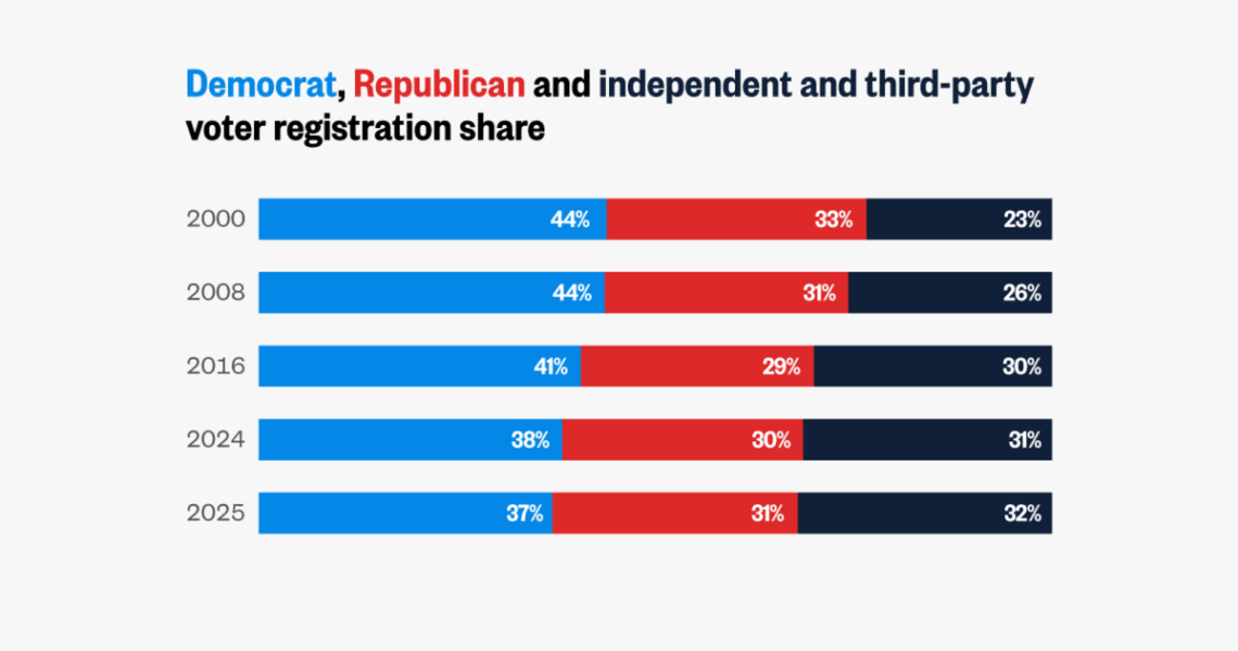 Data shows Democratic voter registrations slipping, Republicans ticking down as independent and third-party expands