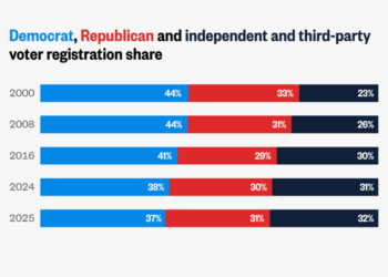Data shows Democratic voter registrations slipping, Republicans ticking down as independent and third-party expands