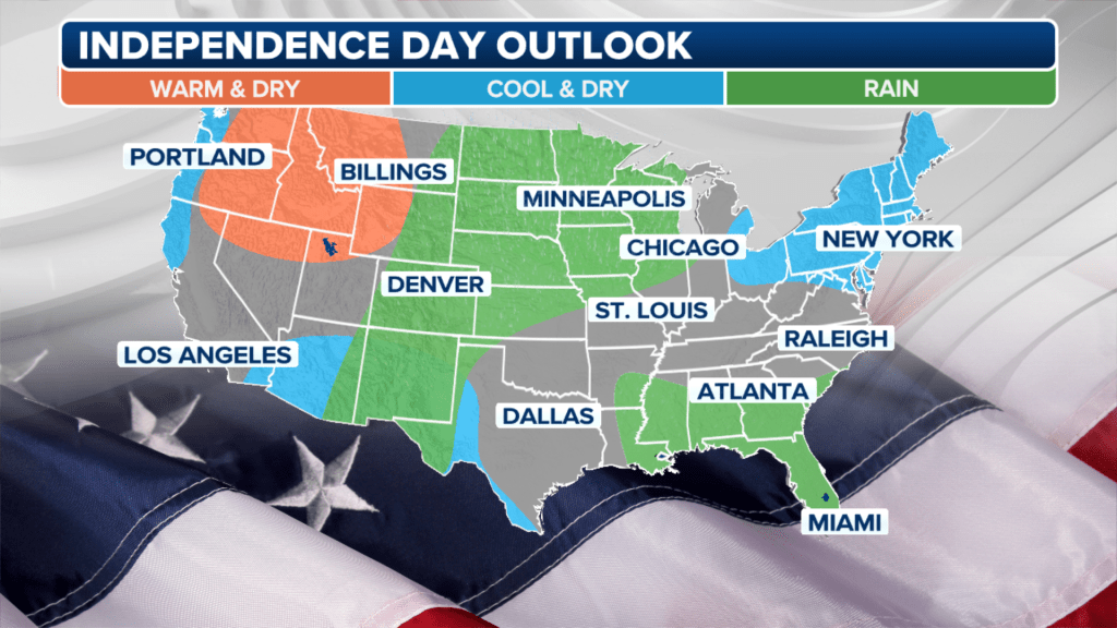 US map showing Independence Day weather outlook: warm & dry, cool & dry, and rain.