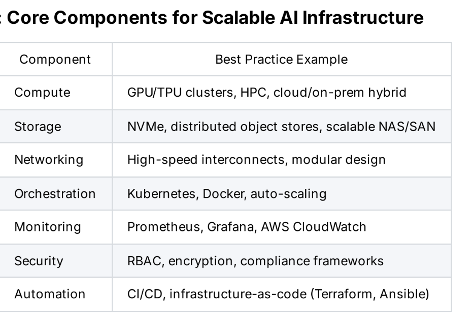 A screenshot of a computer component list</p>
<p>AI-generated content may be incorrect.” /></p>
<p><em>Source: VentureBeat</em></p>
<p>Study after study identifies infrastructure-related issues, such as performance bottlenecks, mismatched hardware and poor legacy integration, alongside data problems, as major pilot killers. Exploding interest and investment in <a target=
