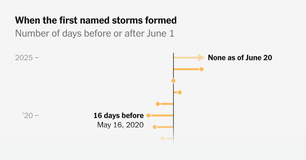 This Hurricane Season Is One of the Slowest to Start in 20 Years