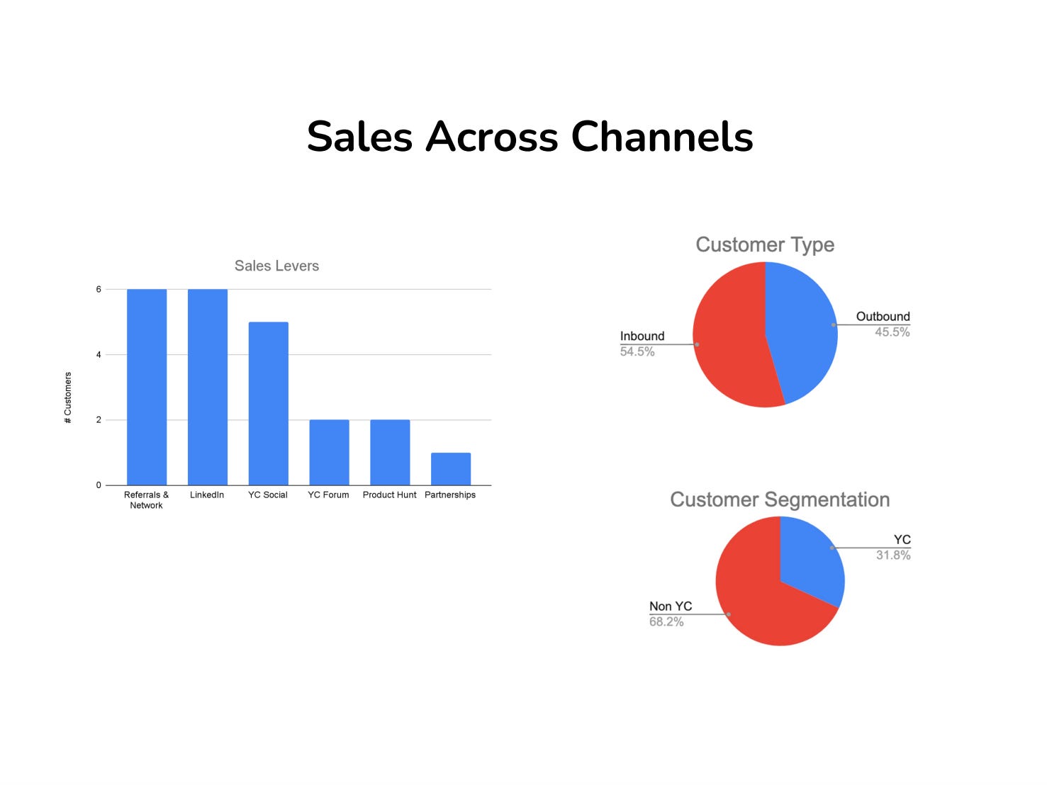 A chart showing Cekura's sales across channels, as well as pie graphs illustrating customer type and segmentation.