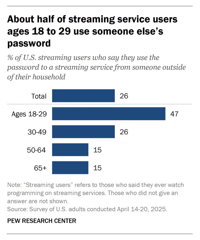 Pew streaming crackdown chart