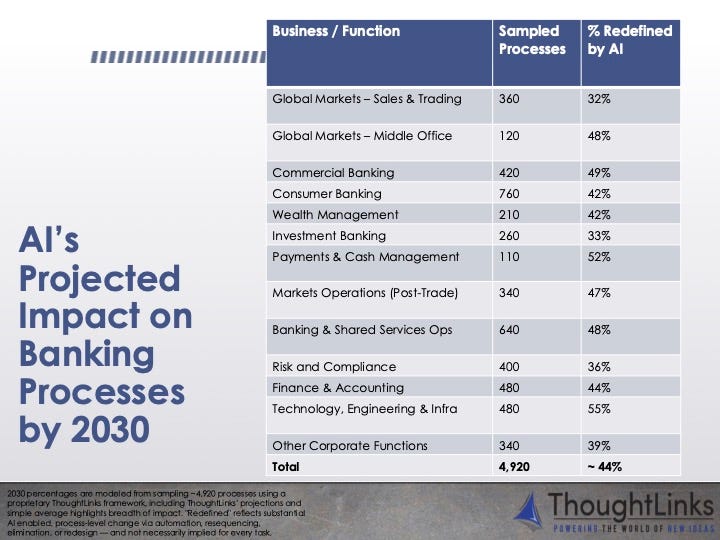 Chart illustrating percentages by which AI could redefine parts of the banking business.