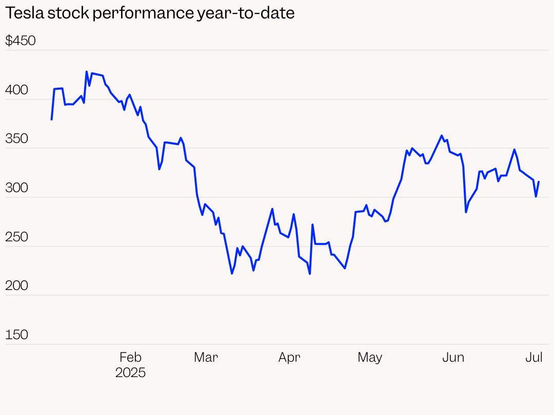 Tesla stock performance year-to-date
