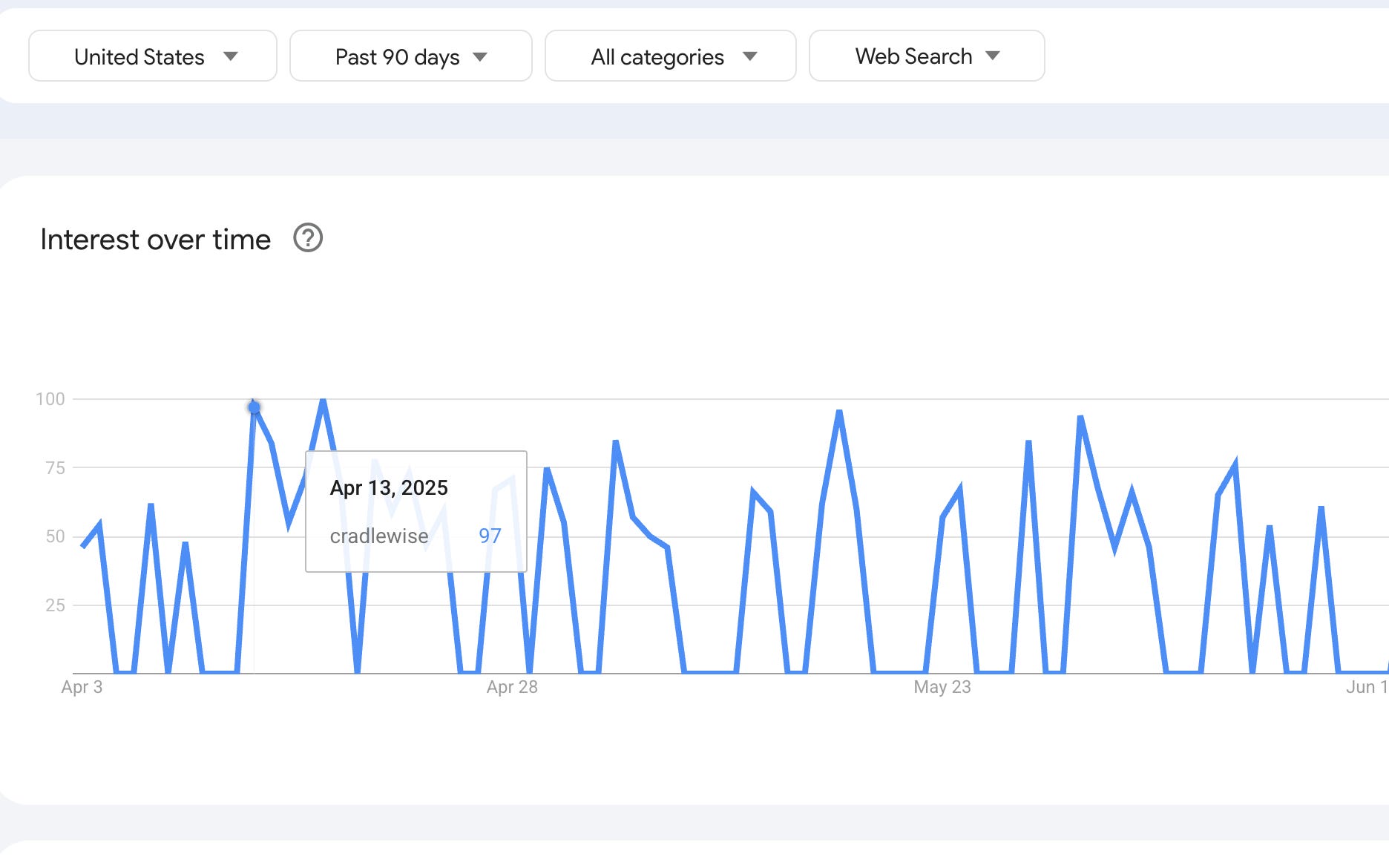 Cradlewise trend graph