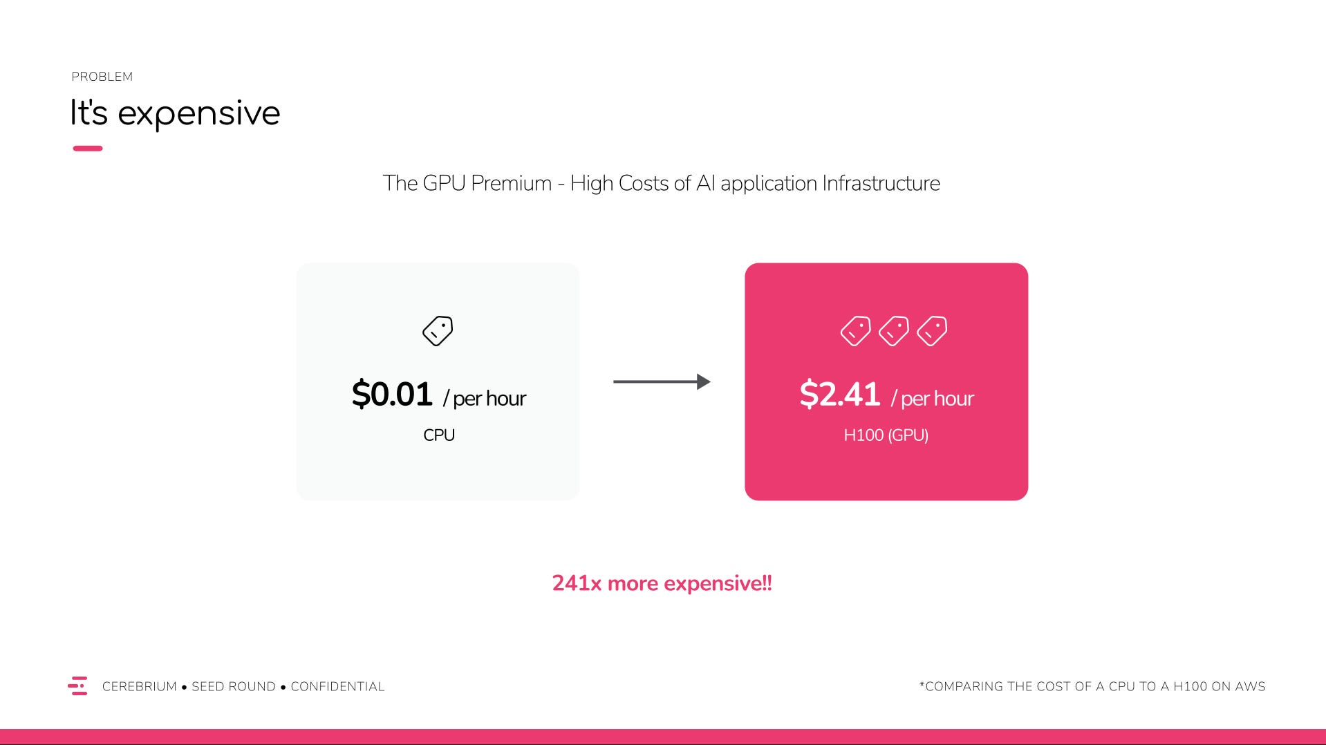 The GPU Premium -- High Costs of AI application Infrastructure
