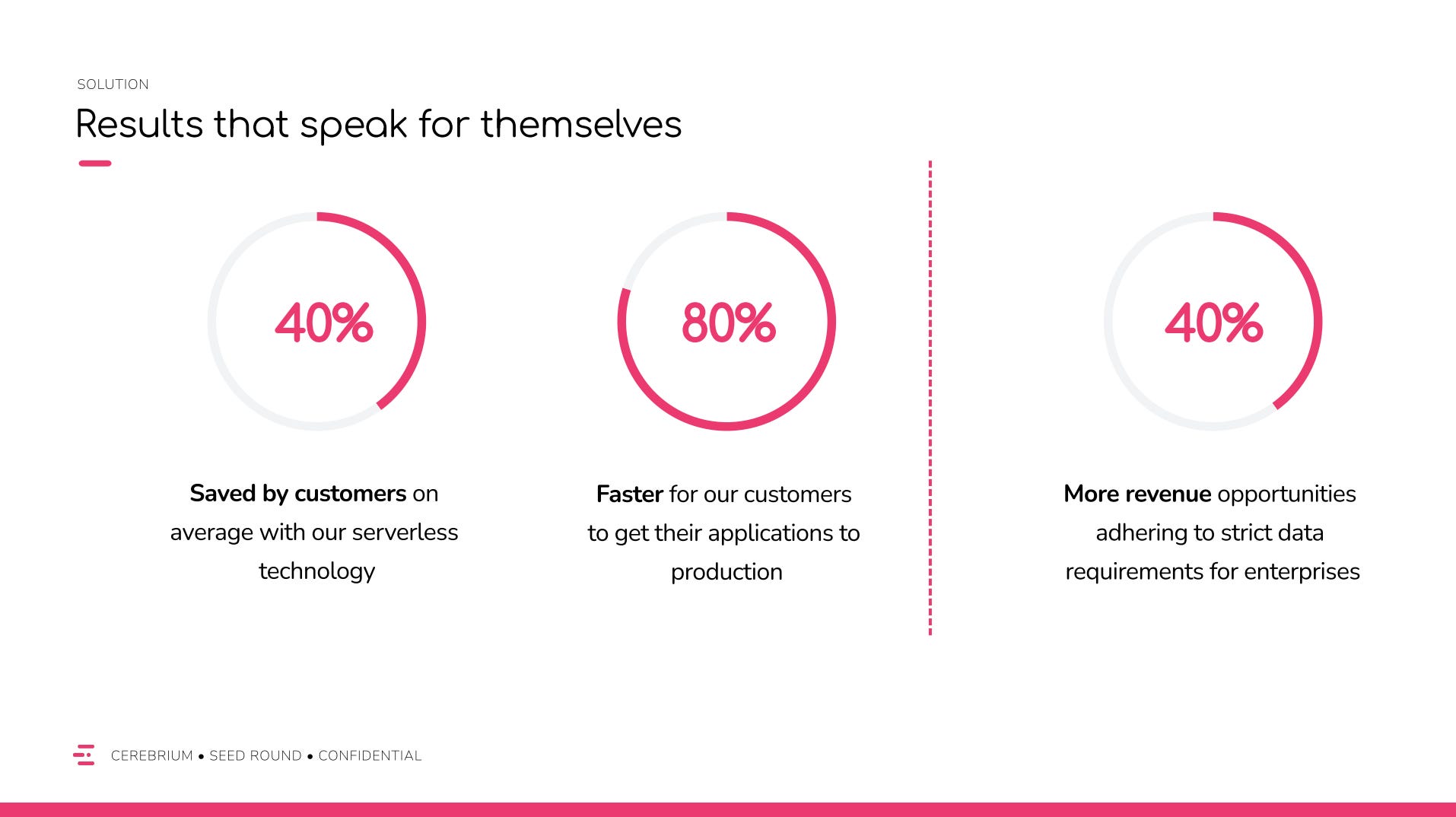 Results that speak for themselves -- including how much customers saved and how much faster they got their applications to production.