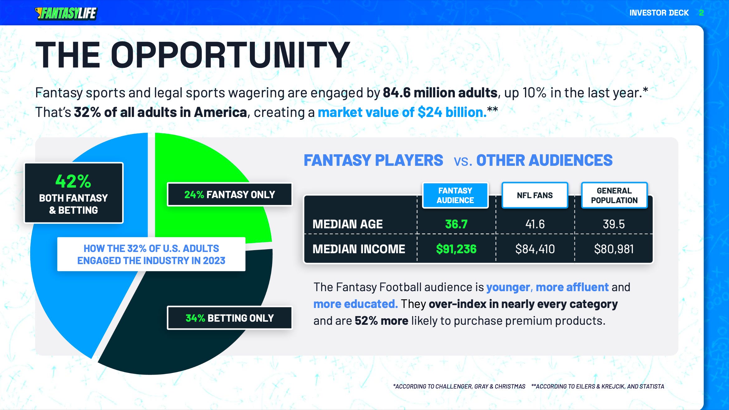 Fantasy Life outlines the opportunity for the company as they look to appeal to both the fantasy sports players and sports bettors.