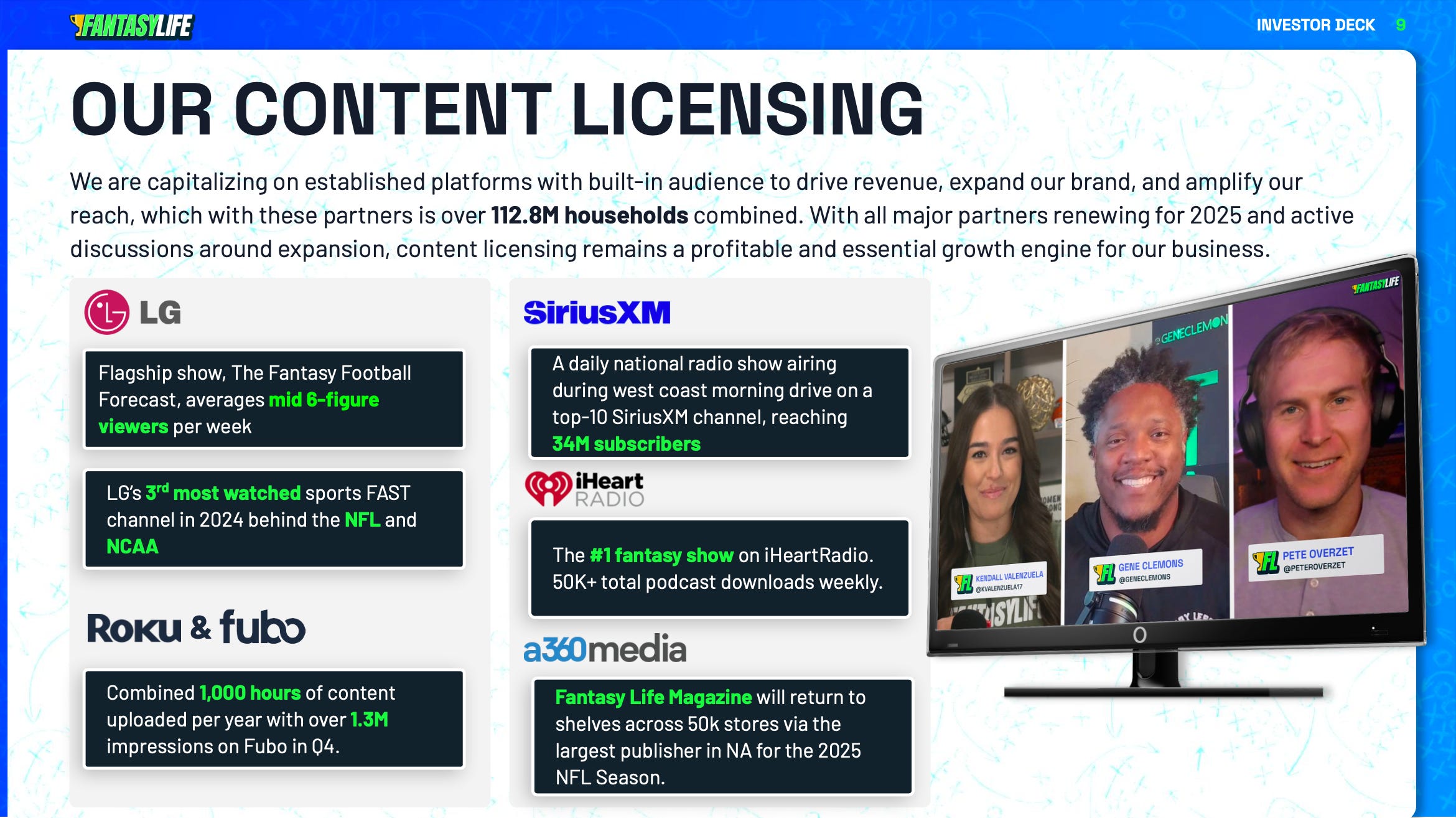 Fantasy Life licenses its content with partnerhsips with LG, Roku and Fubo, SiriusXM, iHeartRadio and a360 Media