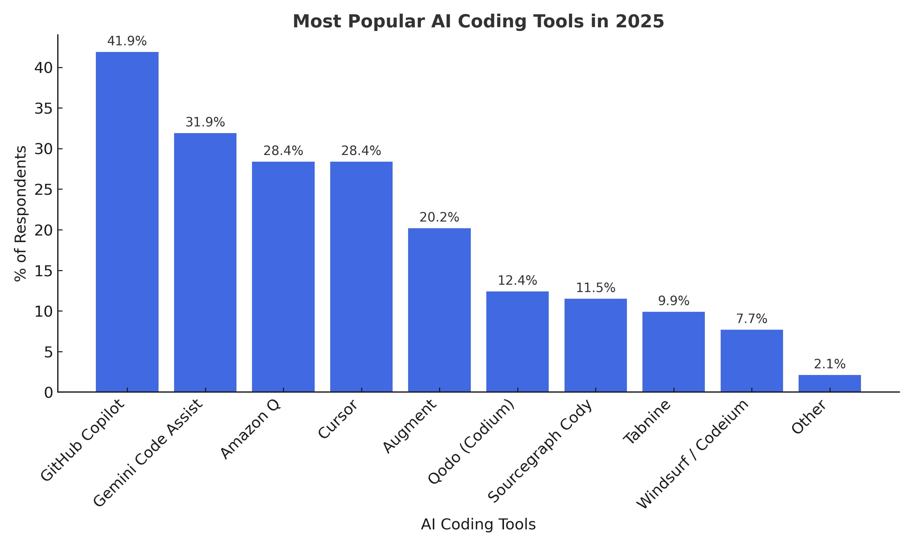A chart showing the popularity of various AI coding tools