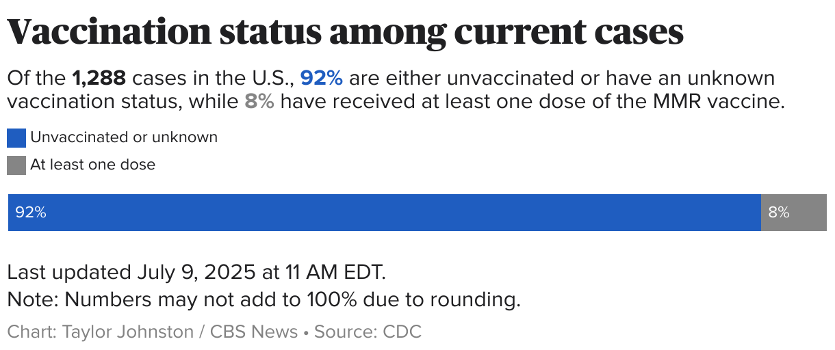 Stacked bar chart showing the percentage of current cases that are unvaccinated/unknown or had atleast one dose of the MMR vaccine.