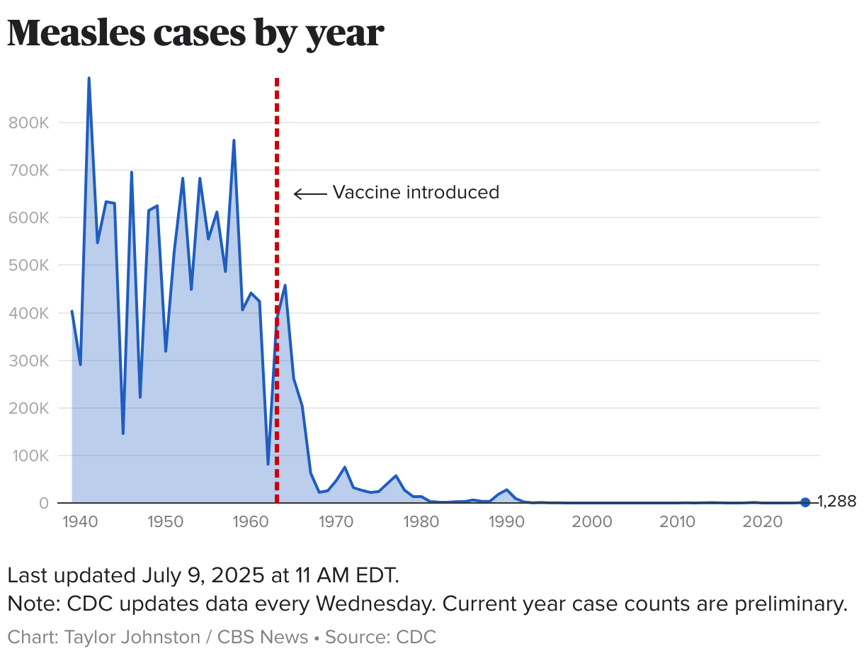 Line chart showing the number of measles cases in the U.S. from 1939 to present.
