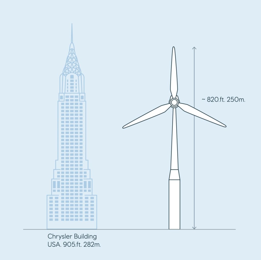 The size of a Empire One wind turbine compared to the Chrysler Building.