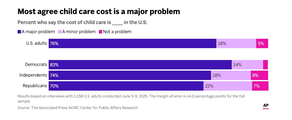 Chart showing that most Americans view the cost of childcare as a major problem.