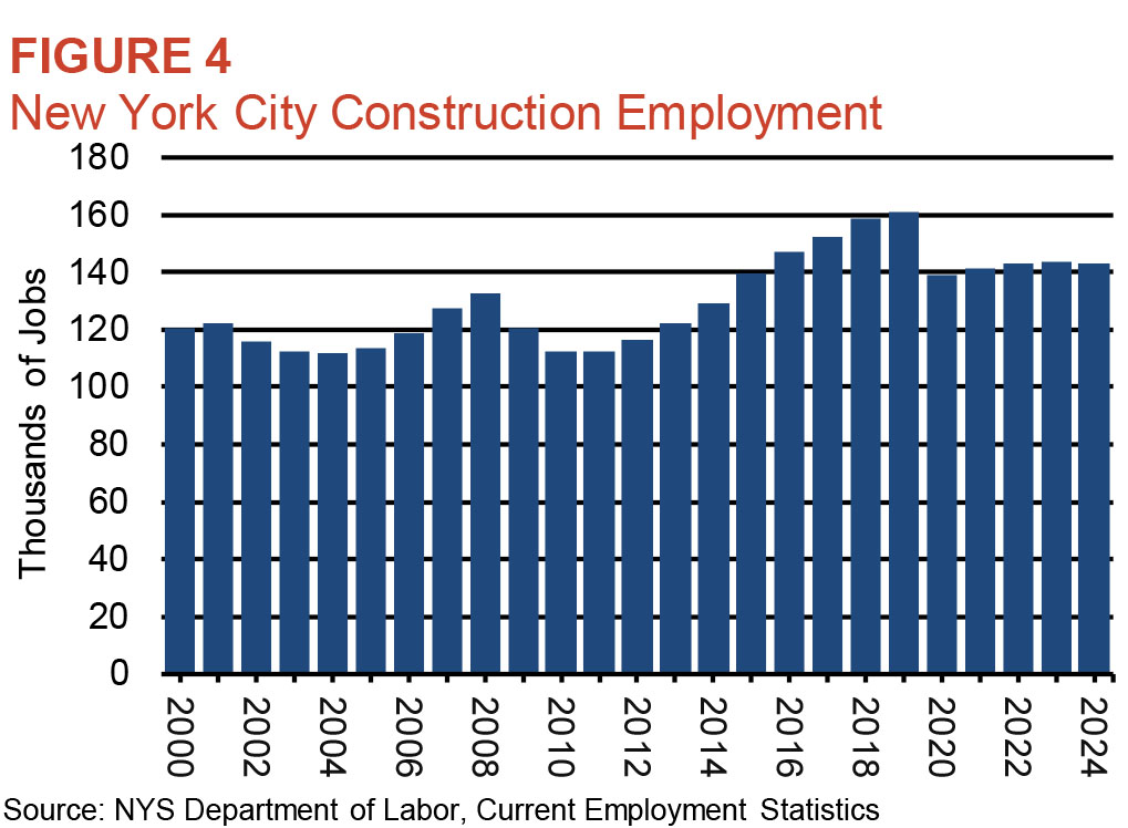 Bar graph showing New York City construction employment from 2000-2024.