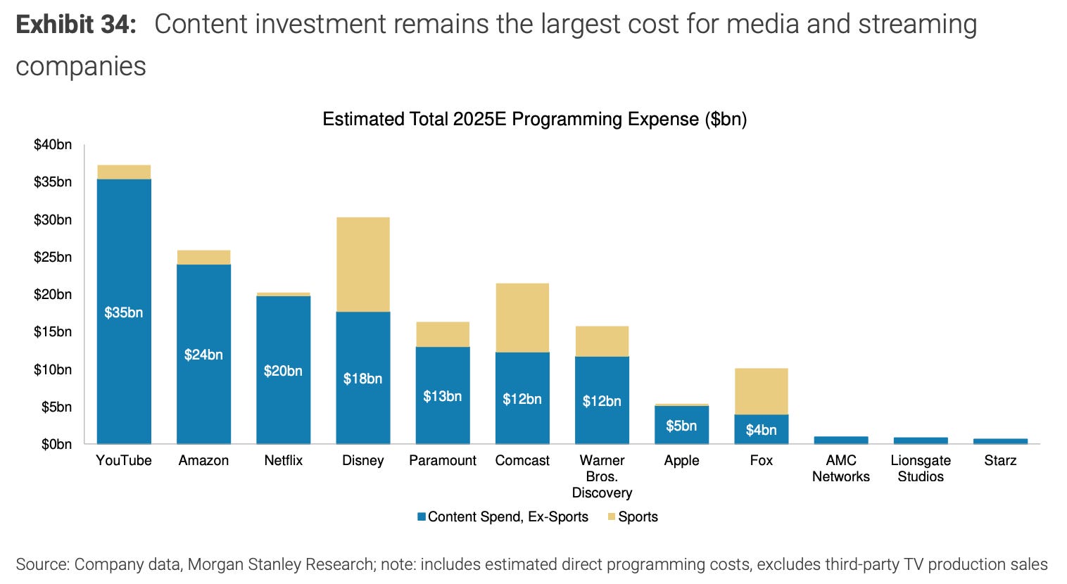 Sports in content budget Morgan Stanley