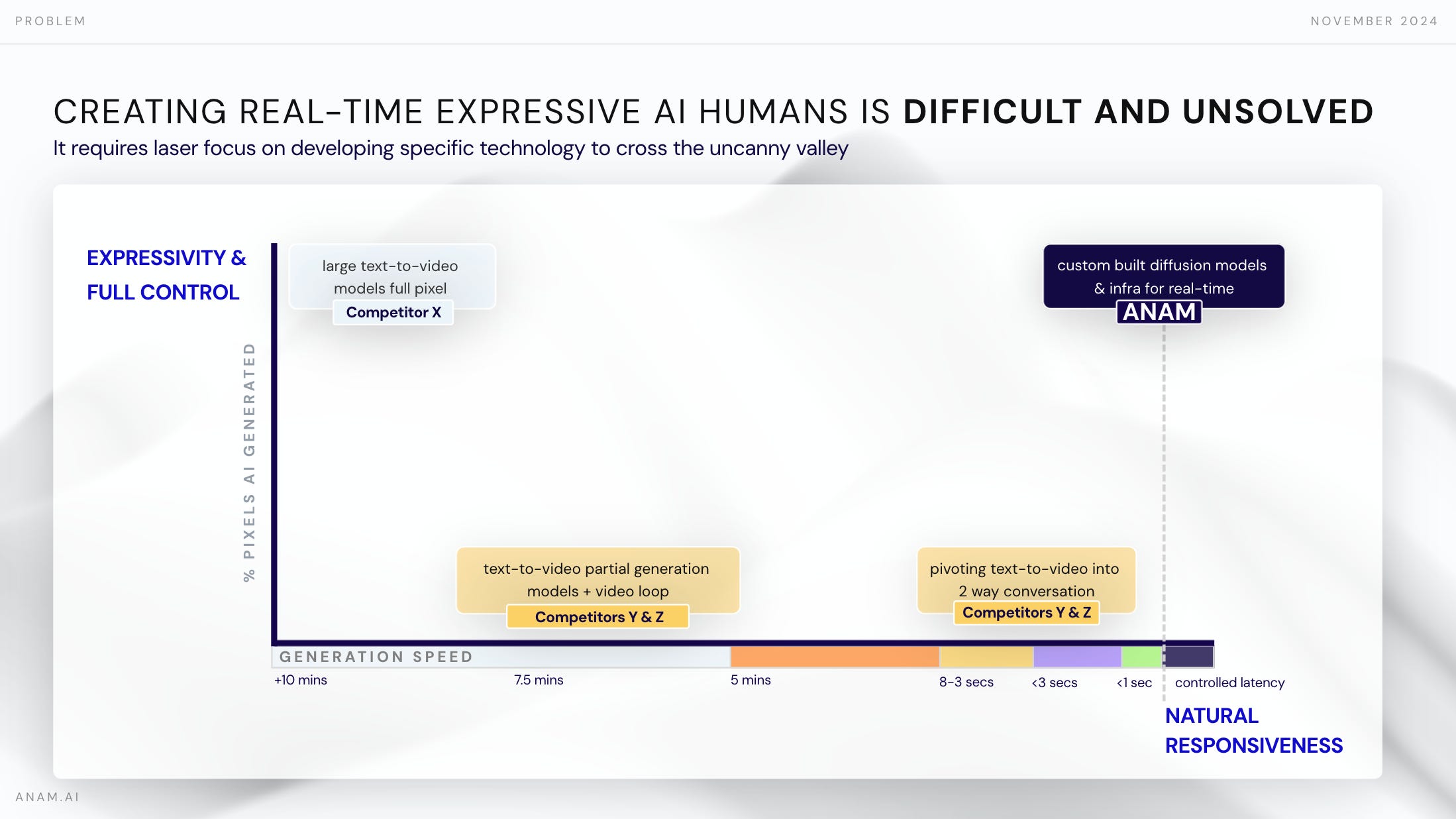 Creating real-time expressive AI humans is difficult and unsolved. It requires laser focus on developing specific technology to cross the uncanny valley.