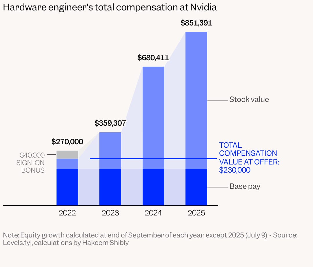 A chart showing Nvidia compensation
