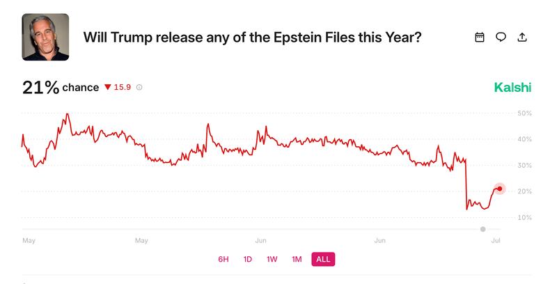 There was a sharp dip on prediction markets after the White House confirmed a DOJ memo that said there is no so-called Epstein “client list.” Still, markets estimate there is still a 20 percent chance President Donald Trump releases additional “Epstein files” at some point in 2025.