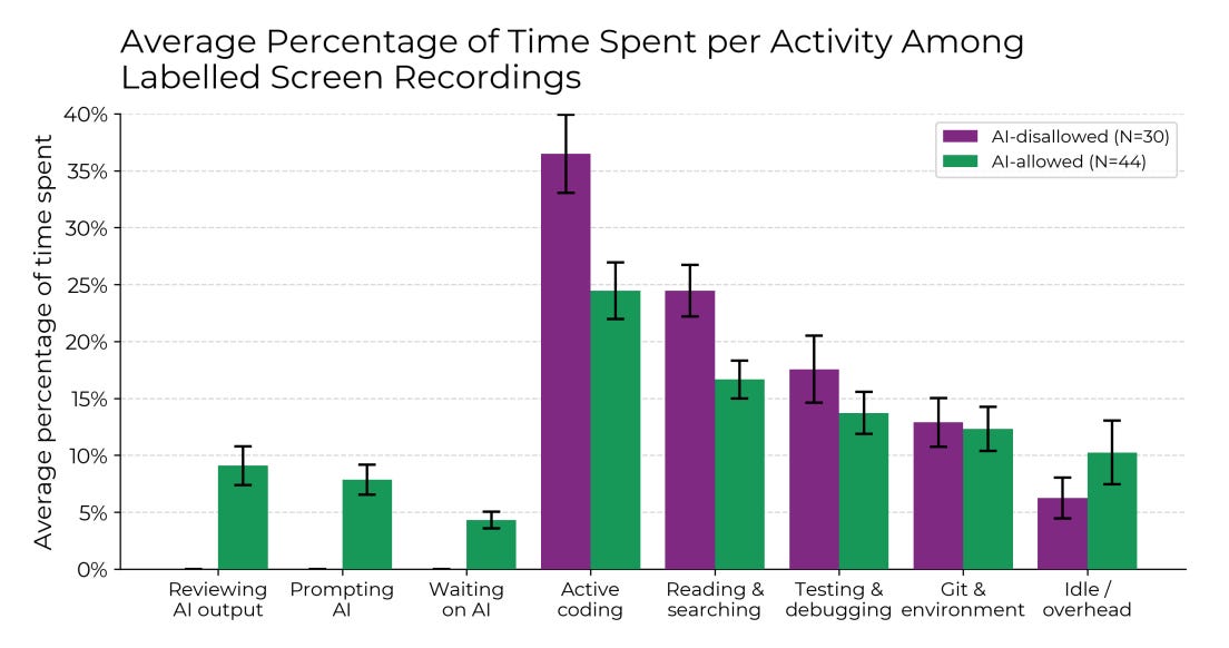 A graph from METR's study is pictured.